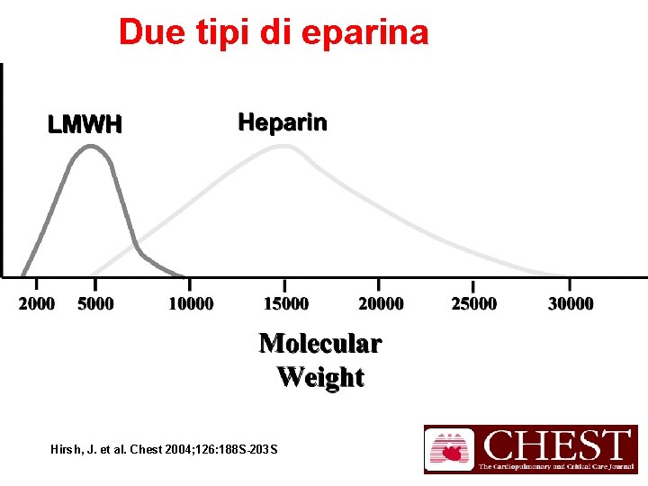Due tipi di eparina Molecular weight distributions of LMWHs and heparin Hirsh, J. et