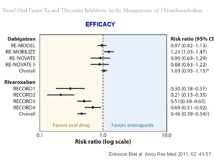 EFFICACY Eriksson BIet al. Annu Rev Med 2011; 62: 41 -57 