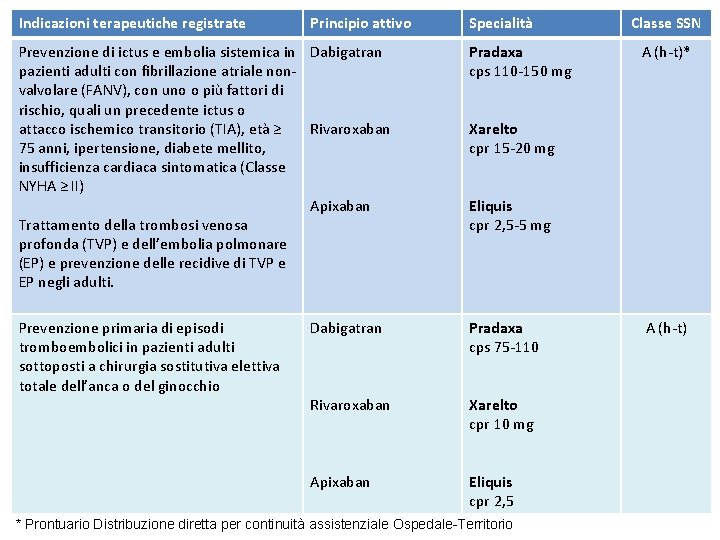 Indicazioni terapeutiche registrate Principio attivo Specialità Prevenzione di ictus e embolia sistemica in Dabigatran