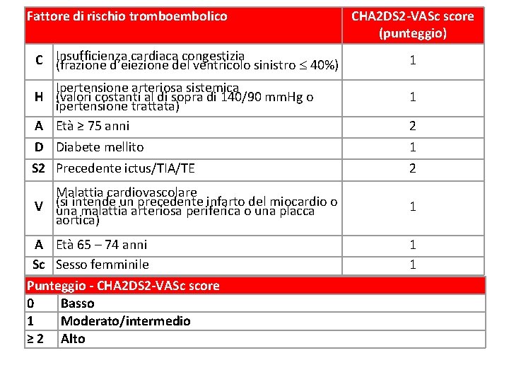 Fattore di rischio tromboembolico cardiaca congestizia C Insufficienza (frazione d’eiezione del ventricolo sinistro 40%)
