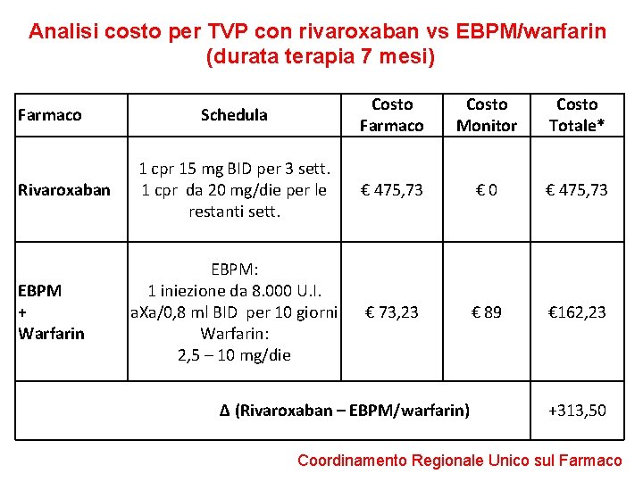 Analisi costo per TVP con rivaroxaban vs EBPM/warfarin (durata terapia 7 mesi) Farmaco Rivaroxaban