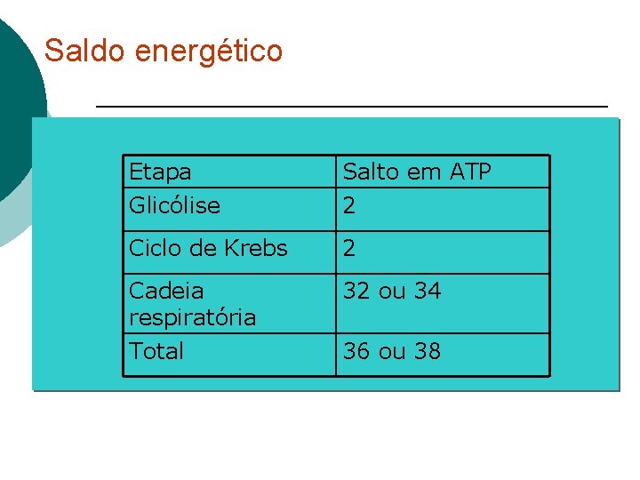 Saldo energético Etapa Glicólise Salto em ATP 2 Ciclo de Krebs 2 Cadeia respiratória