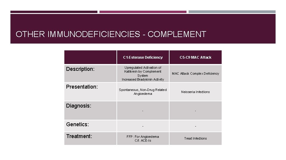 OTHER IMMUNODEFICIENCIES - COMPLEMENT Description: Presentation: C 1 -Esterase Deficiency C 5 -C 9