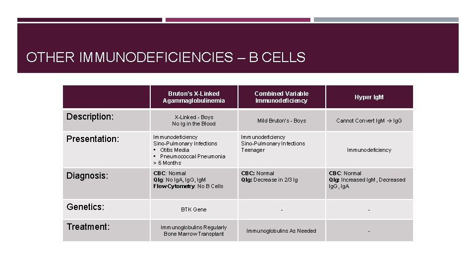 OTHER IMMUNODEFICIENCIES – B CELLS Description: Presentation: Diagnosis: Genetics: Treatment: Bruton’s X-Linked Agammaglobulinemia Combined