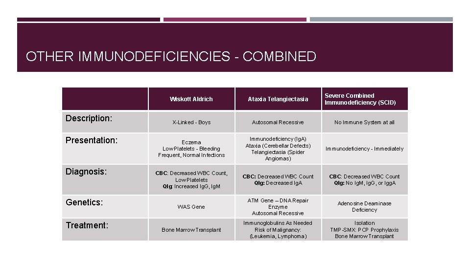 OTHER IMMUNODEFICIENCIES - COMBINED Description: Presentation: Diagnosis: Genetics: Treatment: Severe Combined Immunodeficiency (SCID) Wiskott