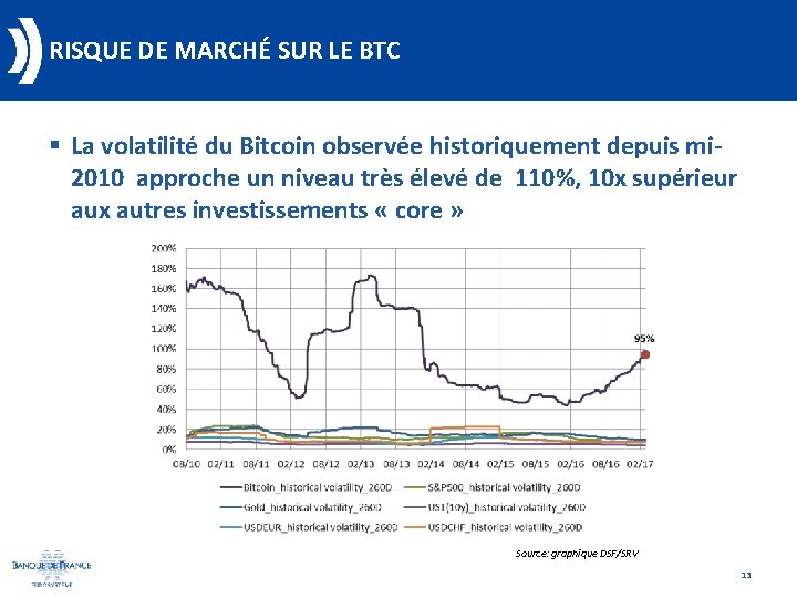 RISQUE DE MARCHÉ SUR LE BTC § La volatilité du Bitcoin observée historiquement depuis