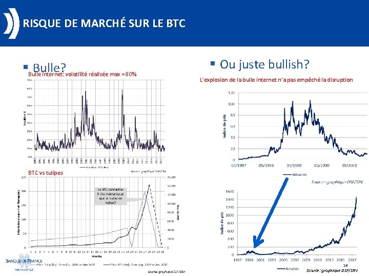 RISQUE DE MARCHÉ SUR LE BTC §Bulle? internet: volatilité réalisée max = 80% §