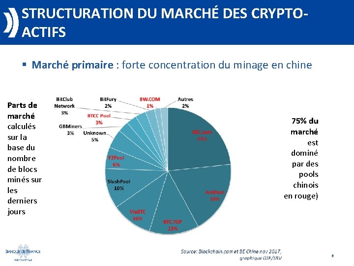 STRUCTURATION DU MARCHÉ DES CRYPTOACTIFS § Marché primaire : forte concentration du minage en