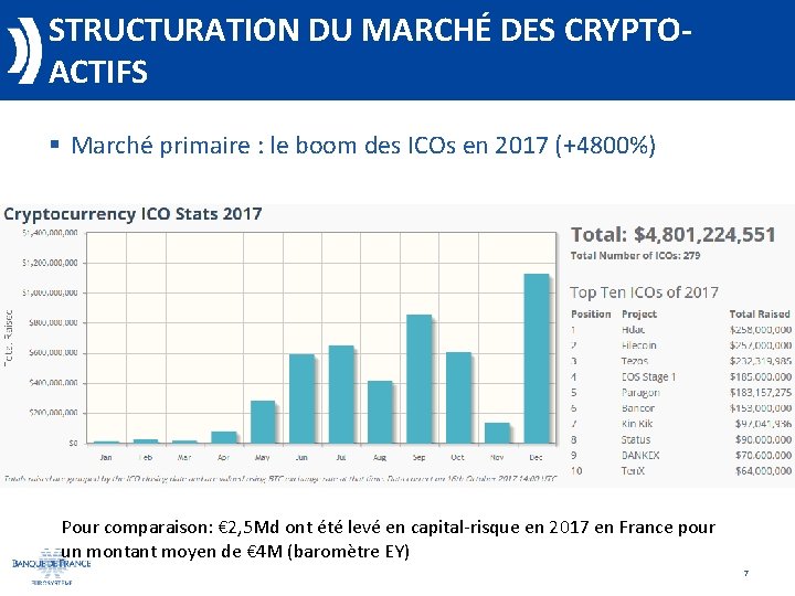 STRUCTURATION DU MARCHÉ DES CRYPTOACTIFS § Marché primaire : le boom des ICOs en