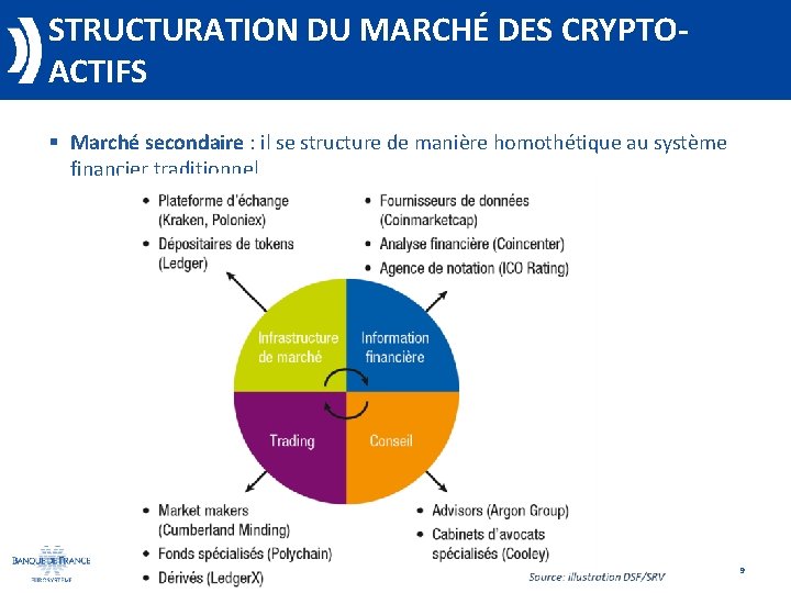 STRUCTURATION DU MARCHÉ DES CRYPTOACTIFS § Marché secondaire : il se structure de manière