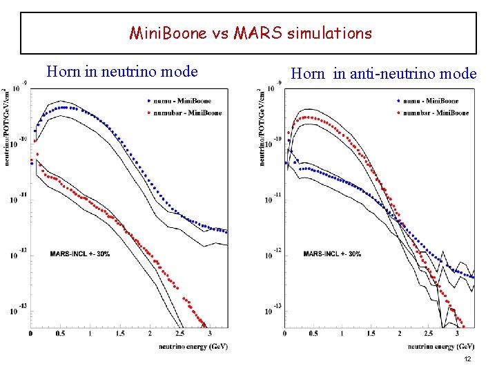 Mini. Boone vs MARS simulations Horn in neutrino mode Horn in anti-neutrino mode 12