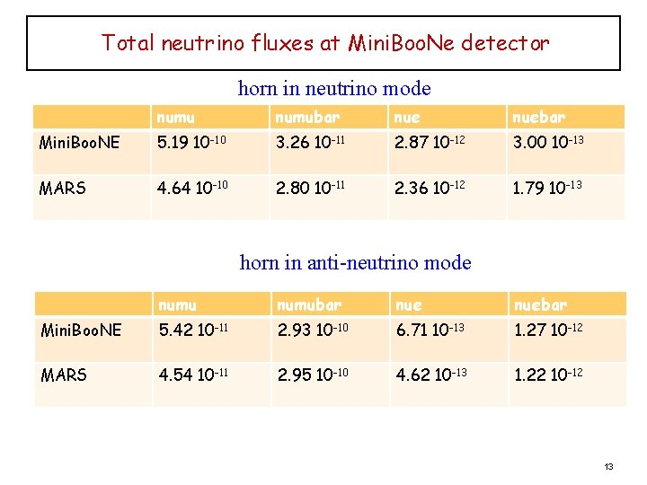 Total neutrino fluxes at Mini. Boo. Ne detector horn in neutrino mode numubar nuebar