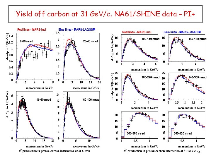 Yield off carbon at 31 Ge. V/c. NA 61/SHINE data – PI+ 14 