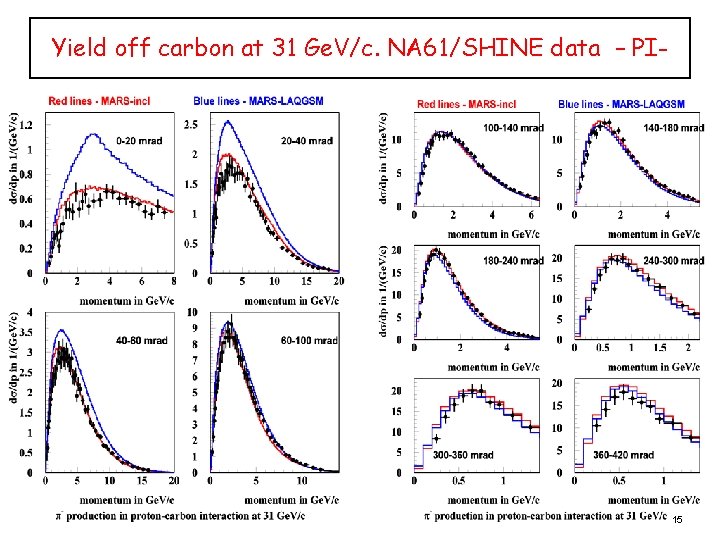 Yield off carbon at 31 Ge. V/c. NA 61/SHINE data – PI- 15 