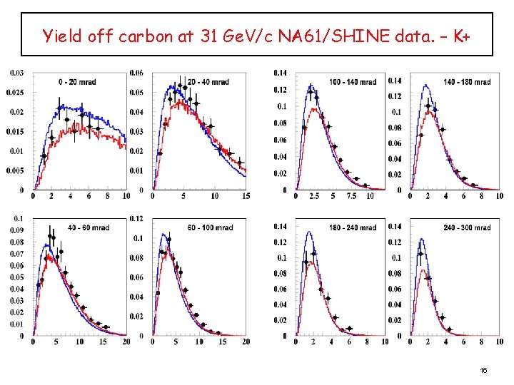 Yield off carbon at 31 Ge. V/c NA 61/SHINE data. – K+ 16 