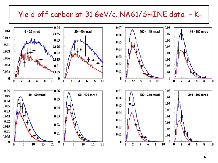 Yield off carbon at 31 Ge. V/c. NA 61/SHINE data – K- 17 