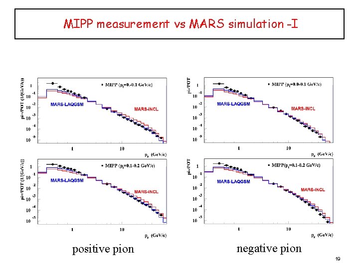 MIPP measurement vs MARS simulation -I positive pion negative pion 19 