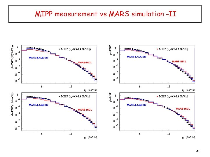 MIPP measurement vs MARS simulation -II 20 