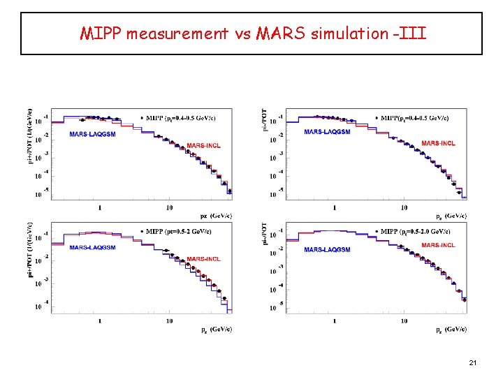 MIPP measurement vs MARS simulation -III 21 