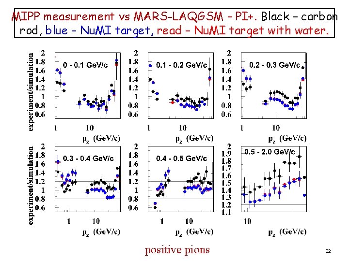 MIPP measurement vs MARS-LAQGSM – PI+. Black – carbon rod, blue – Nu. MI