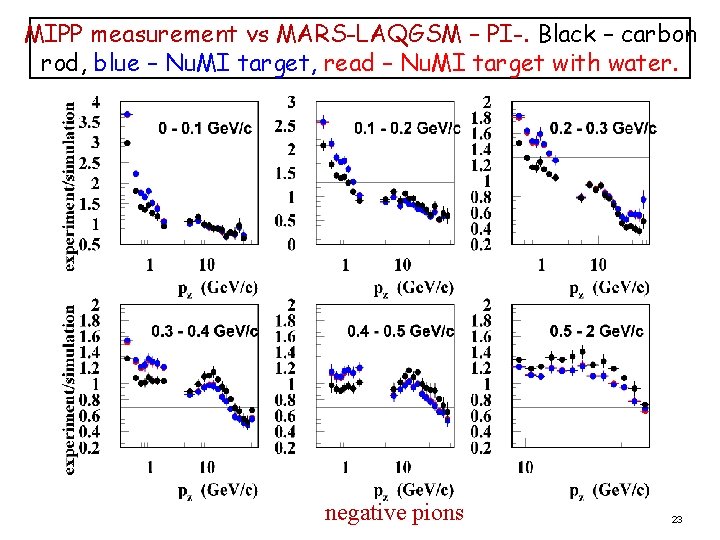 MIPP measurement vs MARS-LAQGSM – PI-. Black – carbon rod, blue – Nu. MI