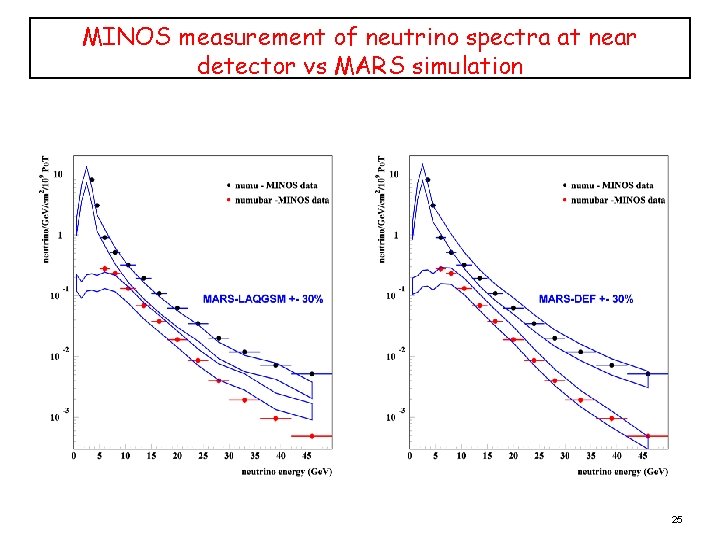 MINOS measurement of neutrino spectra at near detector vs MARS simulation 25 