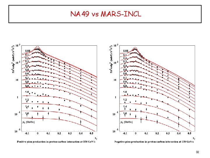 NA 49 vs MARS-INCL 32 