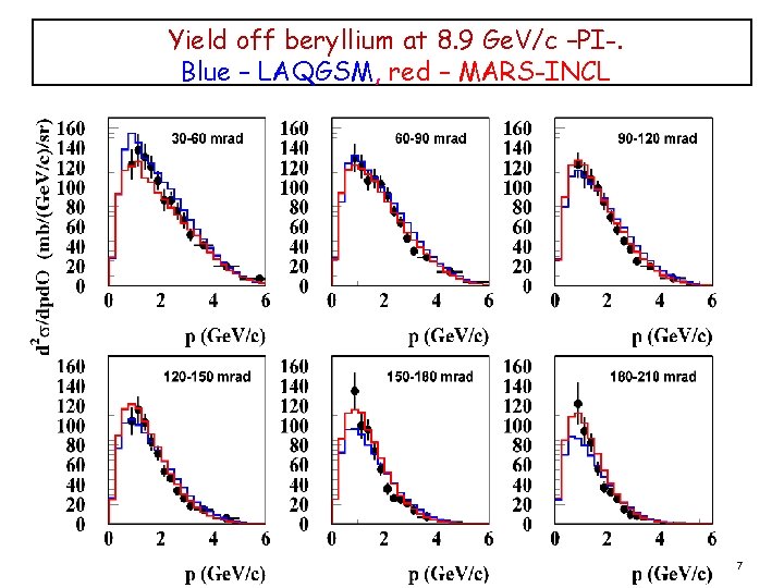 Yield off beryllium at 8. 9 Ge. V/c –PI-. Blue – LAQGSM, red –