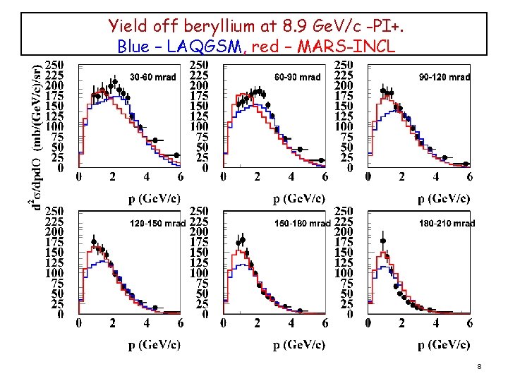 Yield off beryllium at 8. 9 Ge. V/c -PI+. Blue – LAQGSM, red –