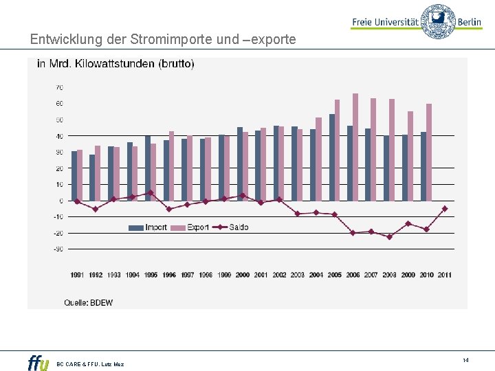 Entwicklung der Stromimporte und –exporte BC CARE & FFU. Lutz Mez 14 