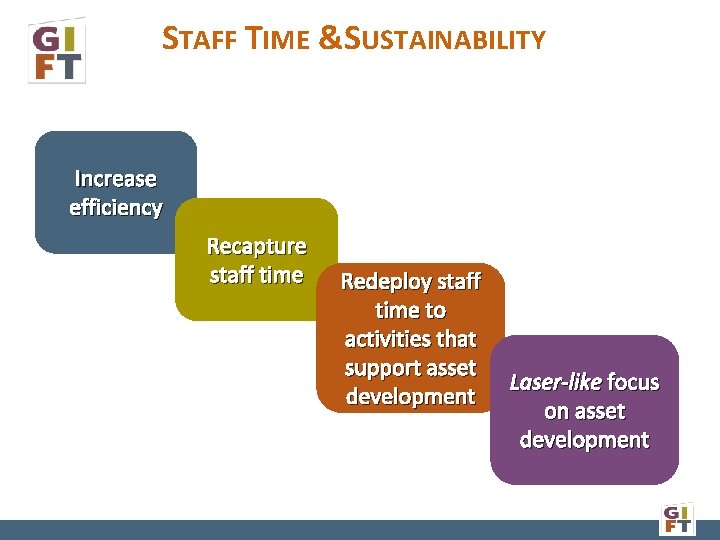 STAFF TIME &SUSTAINABILITY Increase efficiency Recapture staff time Redeploy staff time to activities that