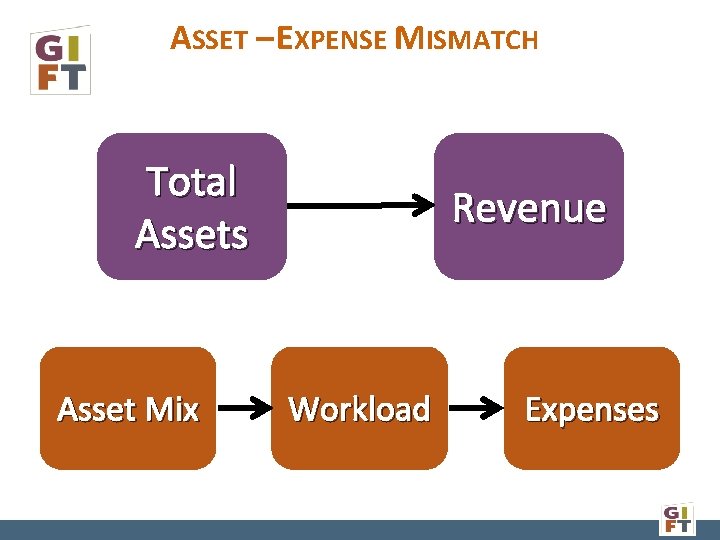 ASSET – EXPENSE MISMATCH Total Assets Asset Mix Revenue Workload Expenses 