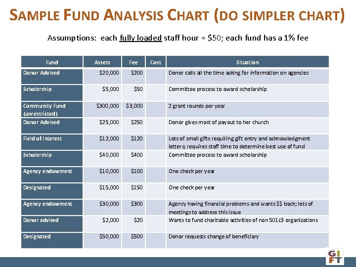 SAMPLE FUND ANALYSIS CHART (DO SIMPLER CHART) Assumptions: each fully loaded staff hour =