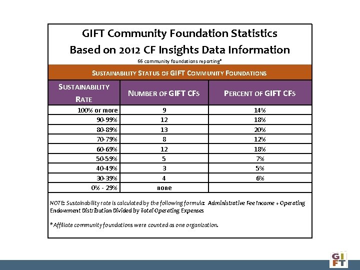 GIFT Community Foundation Statistics Based on 2012 CF Insights Data Information 66 community foundations