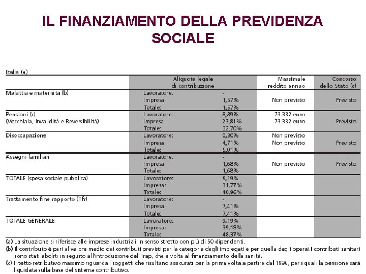 IL FINANZIAMENTO DELLA PREVIDENZA SOCIALE 