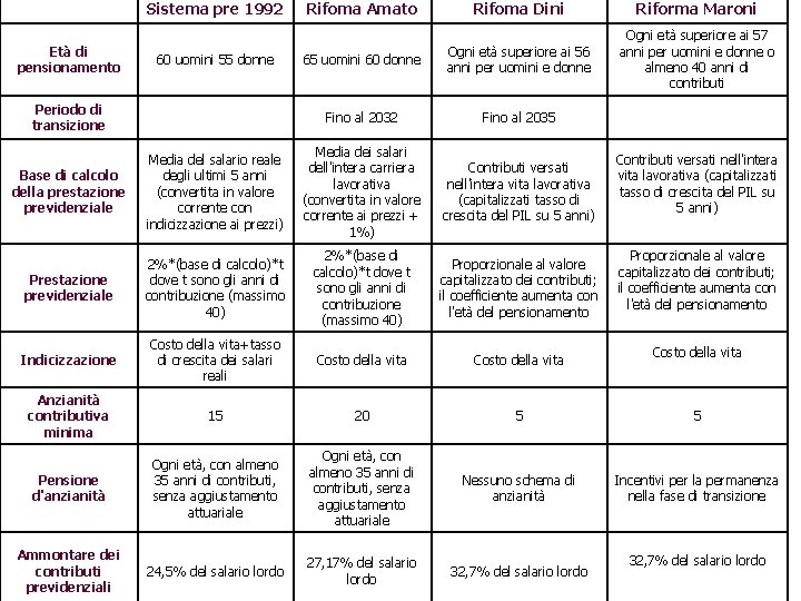 Sistema pre 1992 Rifoma Amato Rifoma Dini Riforma Maroni 65 uomini 60 donne Ogni