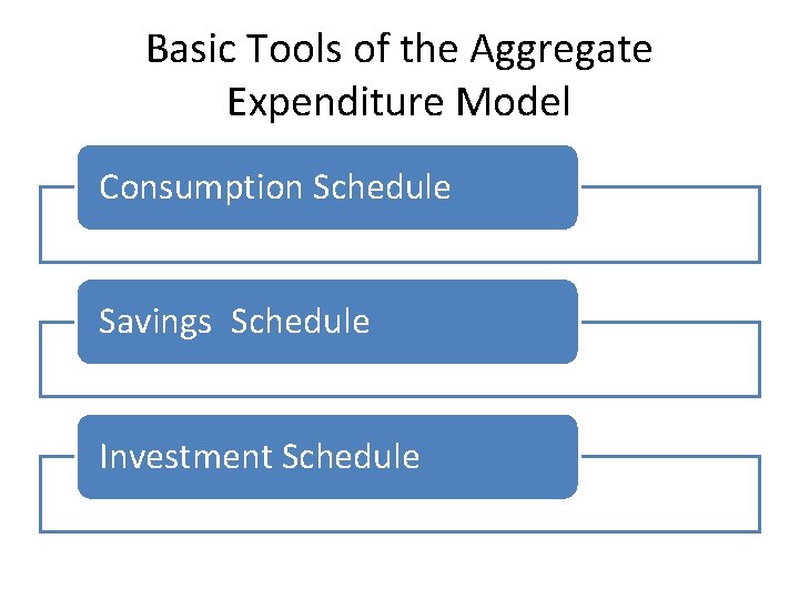 Basic Tools of the Aggregate Expenditure Model Consumption Schedule Savings Schedule Investment Schedule 