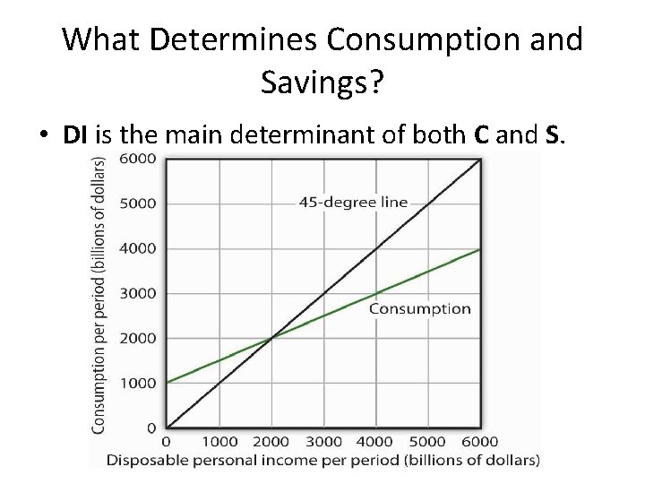 What Determines Consumption and Savings? • DI is the main determinant of both C