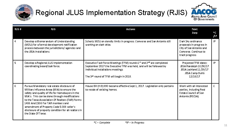 Regional JLUS Implementation Strategy (RJIS) RJIS # RJIS Actions Next Step *C /IP 4