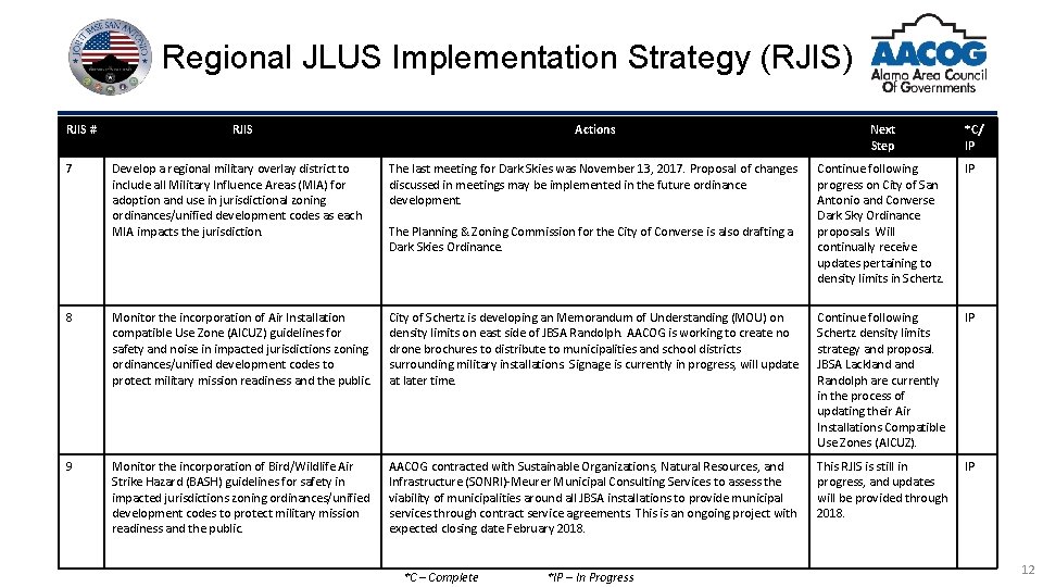 Regional JLUS Implementation Strategy (RJIS) RJIS # Actions Next Step Develop a regional military