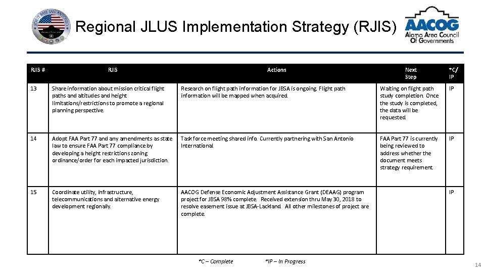 Regional JLUS Implementation Strategy (RJIS) RJIS # RJIS Actions Next Step *C/ IP 13