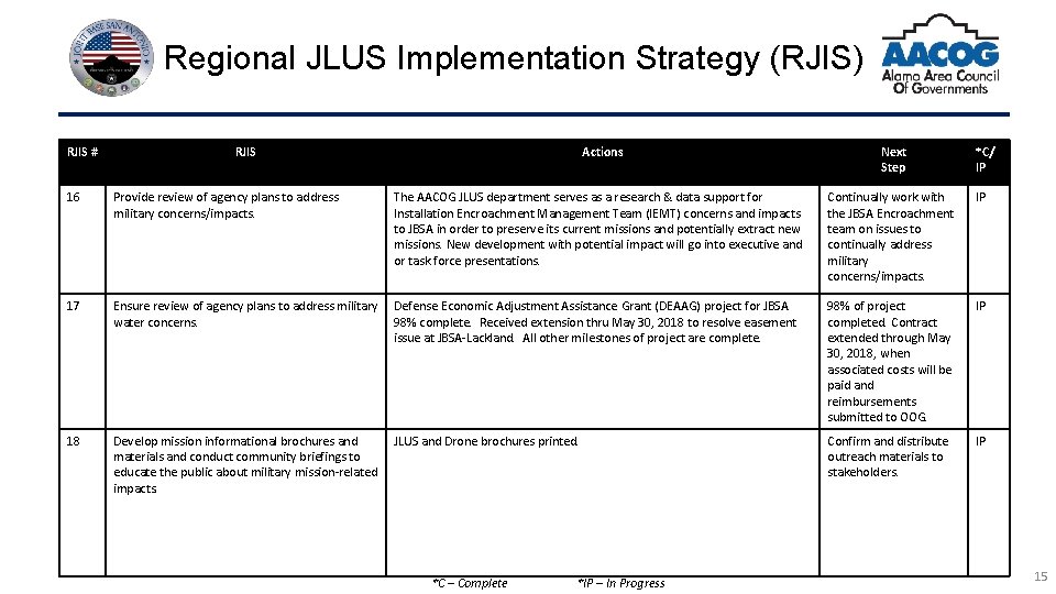 Regional JLUS Implementation Strategy (RJIS) RJIS # RJIS Actions Next Step *C/ IP 16