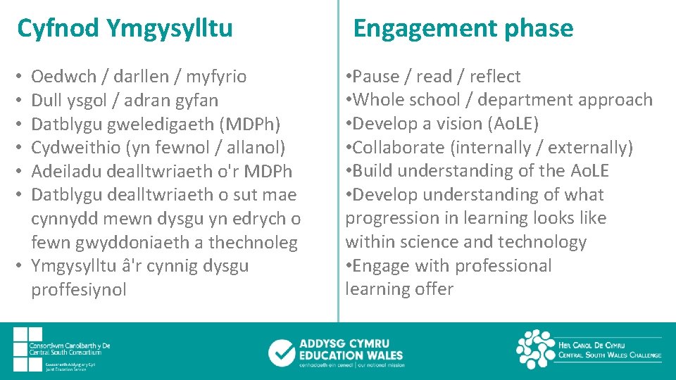 Cyfnod Ymgysylltu Oedwch / darllen / myfyrio Dull ysgol / adran gyfan Datblygu gweledigaeth