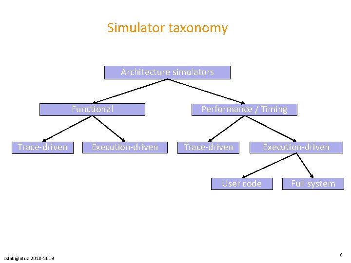 Simulator taxonomy Architecture simulators Functional Trace-driven Execution-driven Performance / Timing Trace-driven User code cslab@ntua
