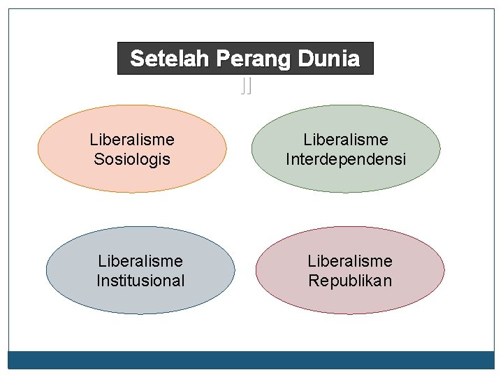 Setelah Perang Dunia II Liberalisme Sosiologis Liberalisme Institusional Liberalisme Interdependensi Liberalisme Republikan 