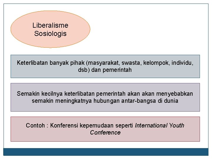 Liberalisme Sosiologis Keterlibatan banyak pihak (masyarakat, swasta, kelompok, individu, dsb) dan pemerintah Semakin kecilnya