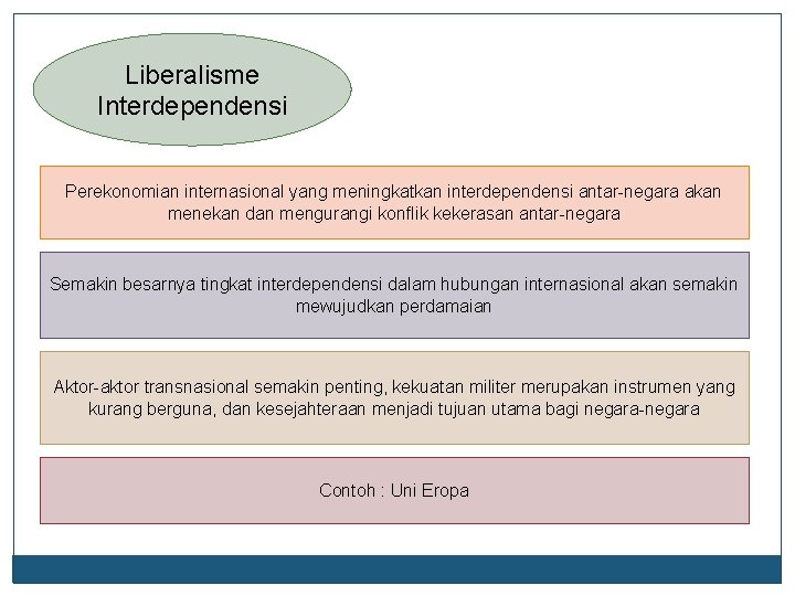 Liberalisme Interdependensi Perekonomian internasional yang meningkatkan interdependensi antar-negara akan menekan dan mengurangi konflik kekerasan