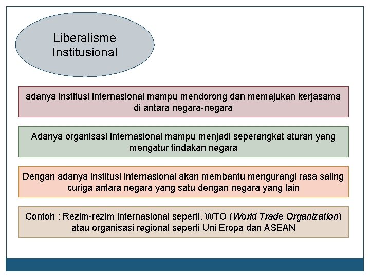 Liberalisme Institusional adanya institusi internasional mampu mendorong dan memajukan kerjasama di antara negara-negara Adanya