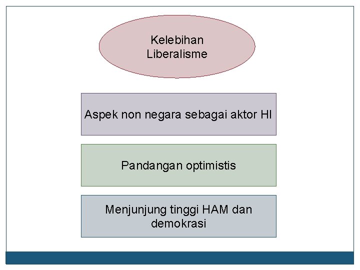 Kelebihan Liberalisme Aspek non negara sebagai aktor HI Pandangan optimistis Menjunjung tinggi HAM dan