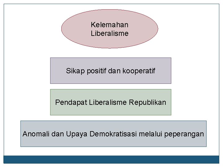 Kelemahan Liberalisme Sikap positif dan kooperatif Pendapat Liberalisme Republikan Anomali dan Upaya Demokratisasi melalui